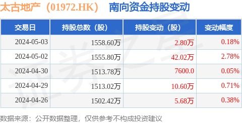太古地產(01972.HK)獲南向資金青睞，5月3日增持2.8萬股，彰顯物業興建與管理運營實力