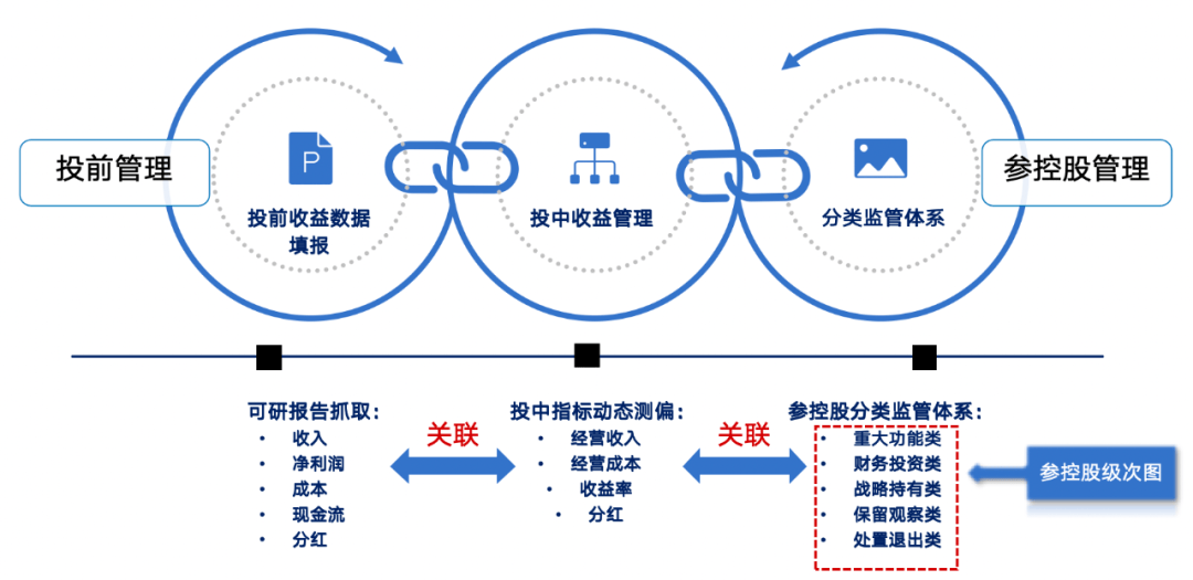 1個基座、6大應用、3屏協同 藍凌賦能央國企投資管理全程高效